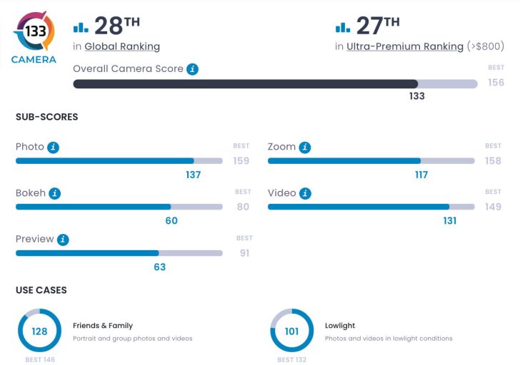 gpfdxocamera 728x512 — Google Pixel Fold получил рейтинг DXOMark