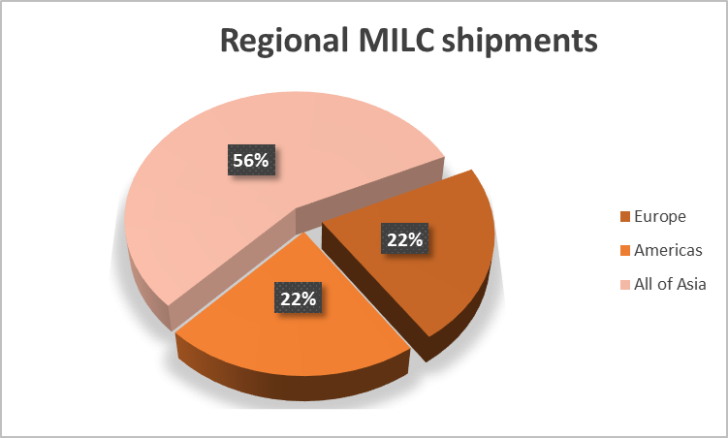 image 8 728x438 - August 2023 CIPA: Asia dominates