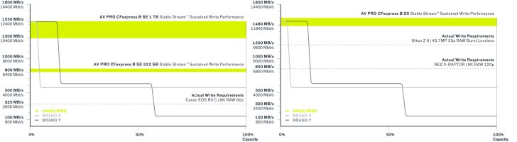 angelbirdstablestream01 728x200 — Angelbird выпускает новые карты CFexpress Type B SE и SX с большей емкостью и производительностью
