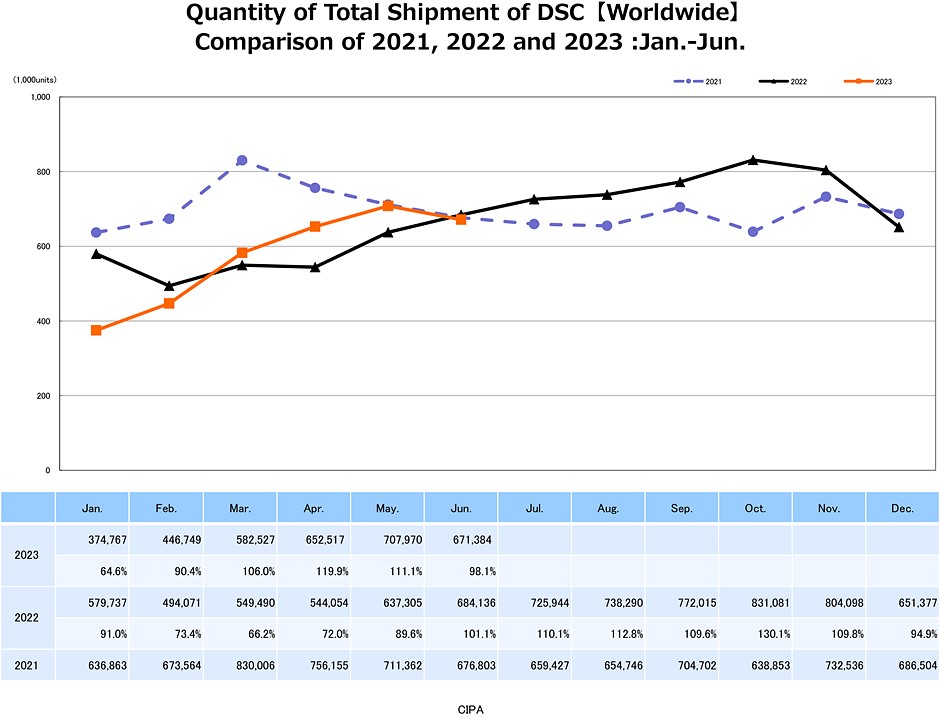 Halfway through 2023, how’s the camera market doing?: Digital Photography Review