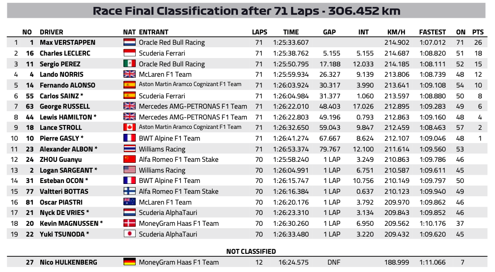 Итоговая классификация Гран При Австрии © FIA