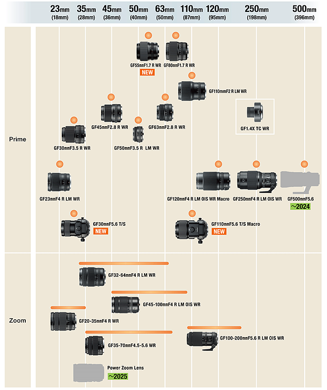Fujifilm updates roadmap to add GF 500mm F5.6 and video power zoom: Digital Photography Review
