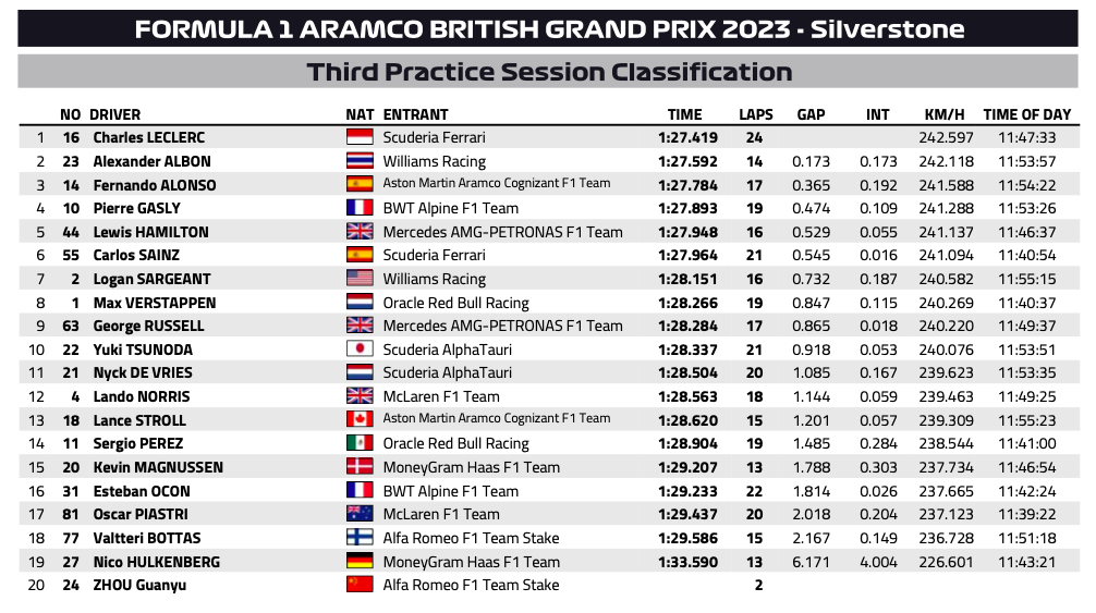 Результаты третьей тренировки © FIA
