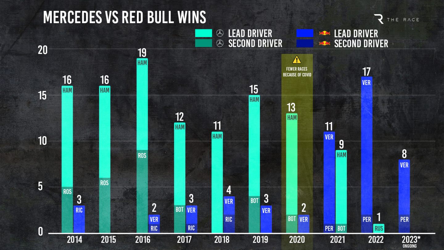 Победы пилотов Mercedes и Red Bull Racing с 2014 года © The-Race