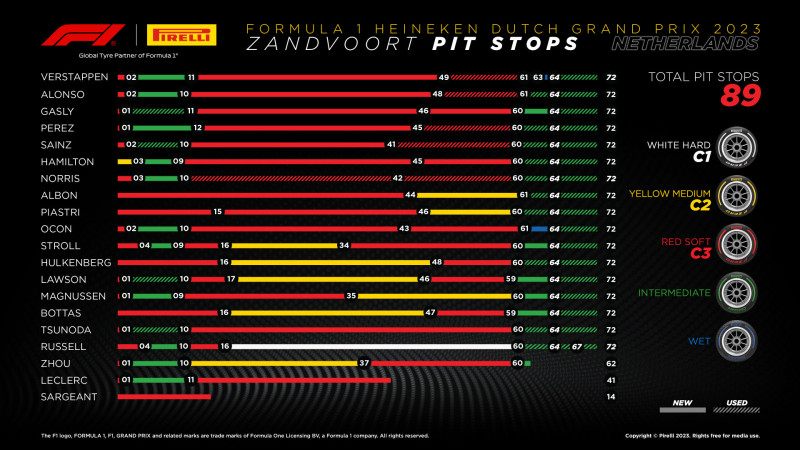 89 пит-стопов на Гран При Нидерландов © Pirelli