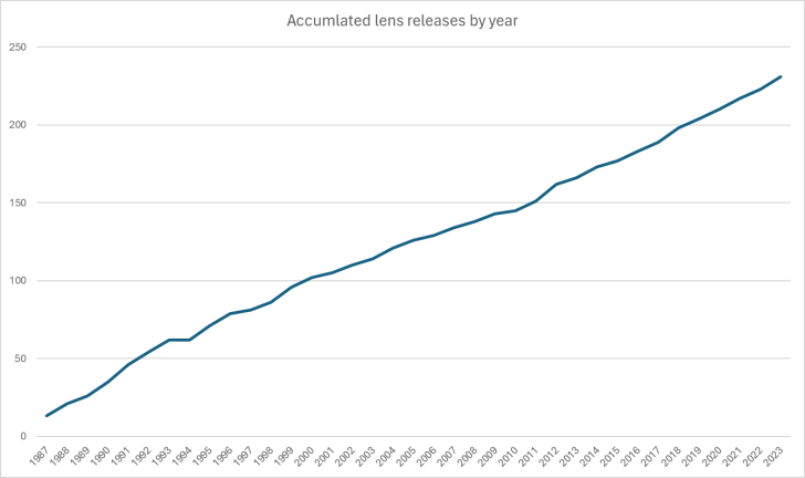 image 14 728x432 - The State of RF - 5 Years of Lenses